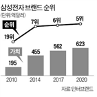 브랜드,삼성전자,가치,인터브랜드,순위,차지