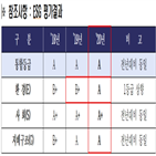 등급,평가,연속