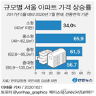 중소형,소형,아파트,서울,의원