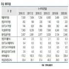 해태제과식품,부문,매각,한국신용평가,수익성,사업