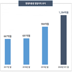 현대차증권,증가,대비