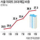 비중,매입,서울,아파트,지난달