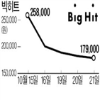 빅히트,메인스톤,상장,지분,주식