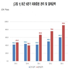 미국,결제금액,관리금액,전분기,대비