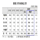 외화예금,예금,거주자,증권사