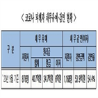 코로나19,채무,유예,감면