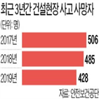 사고,건설현장,지난해,사망자,발생,안전보건공단,점검