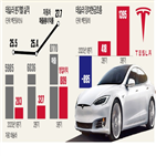 테슬라,판매,크레디트,매출,전기차,기록,차량,수익성,규제