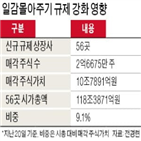 규제,기업,일감,지분,상장사,피해