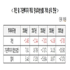 해외,손실,거래,상반기