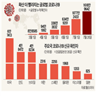 코로나19,확진,사망자,기록,신규,미국,최고,추가