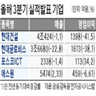 영업이익,매출,코로나19,현대건설