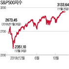 지수,중국,미국,최고치,합의,이달,기대