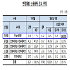 이상,급증,대비