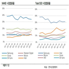 사업,인수,SK하이닉스,부담,한국신용평가,자금