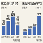 보이스피싱,악성,코로나19,건수,급증