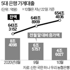 이달,신용대출,주택담보대출,증가,증가폭