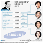 상속세,지분,지배구조,가능성,삼성그룹,회장,보유,연구원