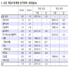 중심,성장률,전환,증가,올해