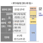 역세권,서울시,확대,공급