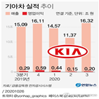 기아차,영업이익,목표주가,실적