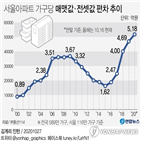 격차,매매,서울,매맷값,5억,현재