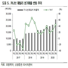 매출,보령제약,대비,증가,전년