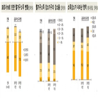 부자,경험,감소,금융자산,30억
