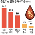 자산,수익률,주식,국내,글로벌,올해,투자,리츠,원유,미국