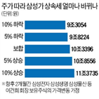 회장,매각,부회장,재원,배당금