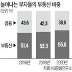 부자,부동산,금융자산,비중,보유