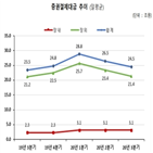 결제대금,증가,채권