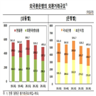 거래,감소,환율