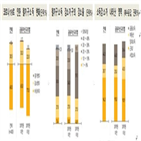 부자,경험,발생,경우,감소,손실