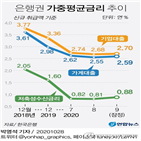 포인트,대출금리,금리,기준,은행,0.03