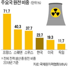 원전,기후변화,온실가스,유럽,대응,비중,정책,감축,목표,결의안