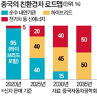 중국,친환경,내연기관차,신에너지,판매,하이브리드,비중,로드맵,신차,현재