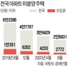 미분양,주택,감소