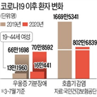 여성,환자,스트레스,코로나19,지난해,올해