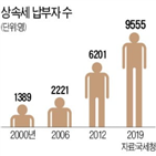 상속세,아파트,한도,공제,납부자,부담