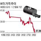 가격,미국,코로나19,원자재,수요,선물,우려,이날