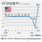 코로나19,회복,성장률,기록