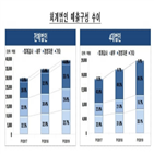 회계법인,전체,매출액,감사,부문,매출