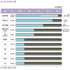 영업이익,매출,유한양행,각각,임상