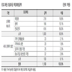 등급,채권,평가,국내,기업,최종