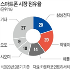 영업이익,삼성전자,부문,수요,가전,분기,스마트폰,매출