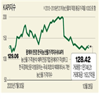 가격,대비,농산물,생산량,하락,전주