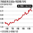 위안화,경기대응,요소,강세,환율,중국