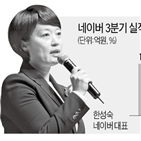 네이버,매출,전년,광고,증가,쇼핑