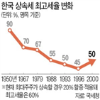 과세,할증,최대주주,주식,제도